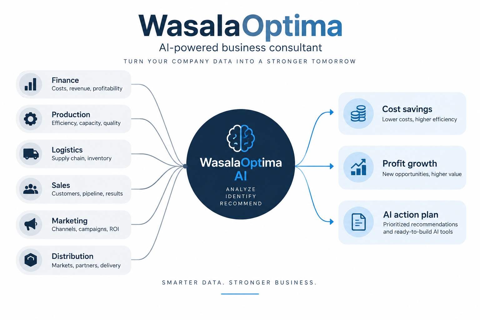 WasalaOptima — AI-powered business consultant: finance, production, logistics, sales, marketing and distribution data analyzed into cost savings, profit growth and an AI action plan
